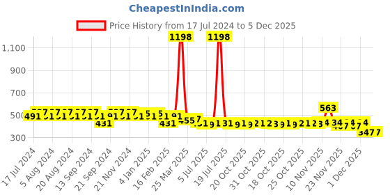 myntra.com GRACIT Women Beige and Red Pack of 2 Cycling Shorts gracit Price History Graph from 17 Jul 2024 to 4 Dec 2025