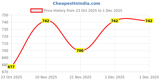 myntra.com GRACIT Women Beige & White Set Of 2 Wide Leg Knitted Palazzos gracit Price History Graph from 23 Oct 2025 to 30 Nov 2025