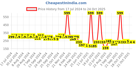 myntra.com GRACIT Women Beige Biker Shorts gracit Price History Graph from 17 Jul 2024 to 24 Oct 2025