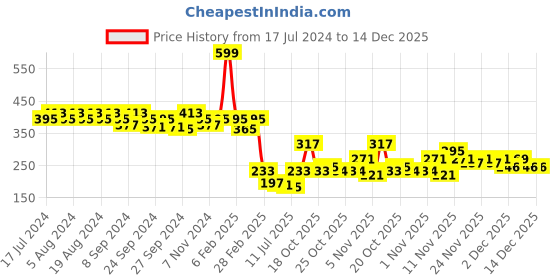 myntra.com GRACIT Women Beige Cycling Sports Shorts gracit Price History Graph from 17 Jul 2024 to 14 Dec 2025