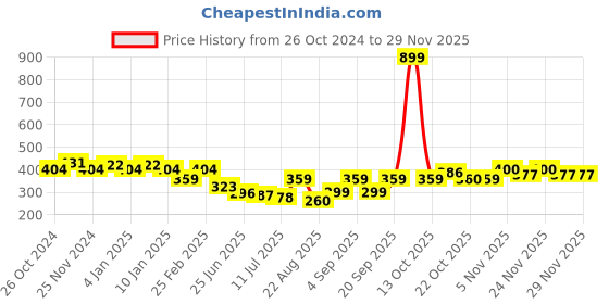 myntra.com GRACIT Women Beige Flared Knitted Ethnic Palazzos gracit Price History Graph from 26 Oct 2024 to 26 Nov 2025