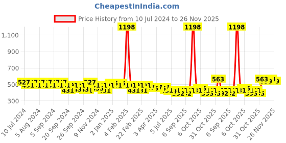 myntra.com GRACIT Women Black & Beige Set Of 2 Biker Shorts gracit Price History Graph from 10 Jul 2024 to 26 Nov 2025