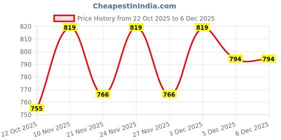 myntra.com GRACIT Women Black & Navy Blue 2 Ethnic Motifs Printed Knitted Palazzos gracit Price History Graph from 22 Oct 2025 to 5 Dec 2025