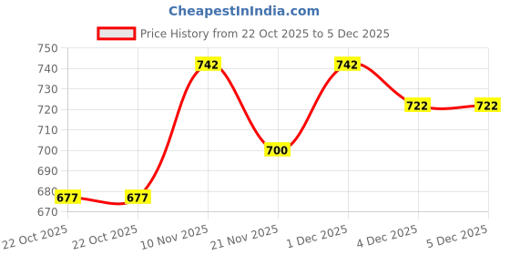 myntra.com GRACIT Women Black & Navy Blue Printed & Plain Pack of 2 Palazzos gracit Price History Graph from 22 Oct 2025 to 5 Dec 2025