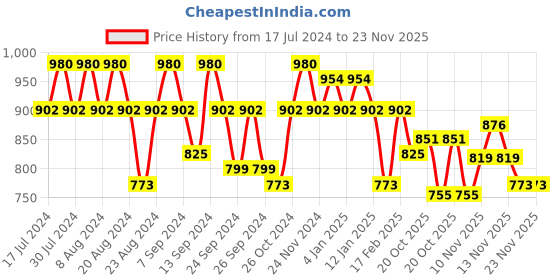 myntra.com GRACIT Women Black & Navy Blue Set Of 2 Printed Flared Knitted Palazzos gracit Price History Graph from 17 Jul 2024 to 22 Nov 2025