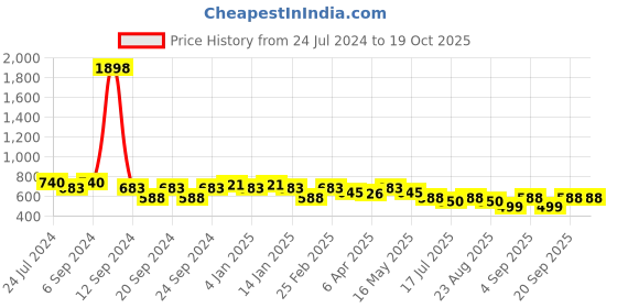 myntra.com GRACIT Women Black & Peach-Coloured Solid Flared Palazzos gracit Price History Graph from 24 Jul 2024 to 18 Oct 2025