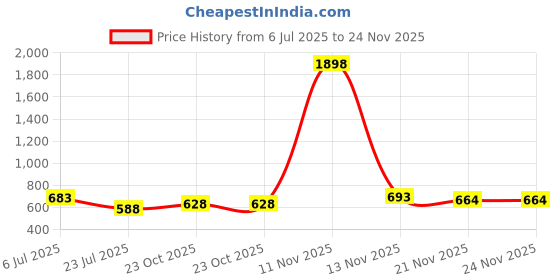 myntra.com GRACIT Women Black & Peach-Coloured Solid Flared Palazzos gracit Price History Graph from 6 Jul 2025 to 24 Nov 2025