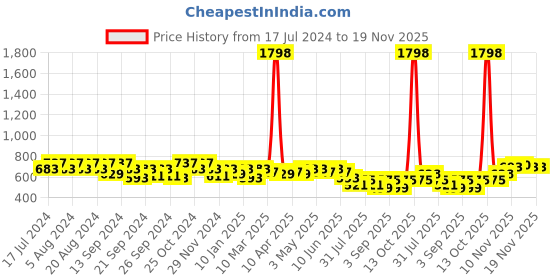 myntra.com GRACIT Women Black & Pink 2 Flared Knitted Ethnic Palazzos gracit Price History Graph from 17 Jul 2024 to 19 Nov 2025