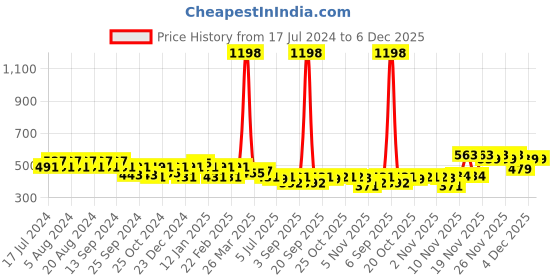 myntra.com GRACIT Women Black & Pink Set Of 2 Solid Biker Shorts gracit Price History Graph from 17 Jul 2024 to 6 Dec 2025