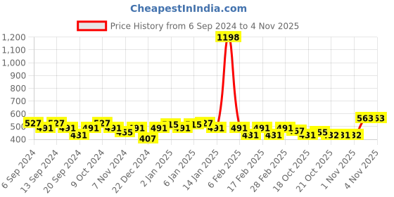 myntra.com GRACIT Women Black & Purple Pack of 2 Biker Shorts gracit Price History Graph from 6 Sep 2024 to 3 Nov 2025