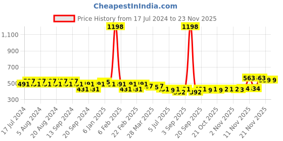 myntra.com GRACIT Women Black & Red Set Of 2 Biker Shorts gracit Price History Graph from 17 Jul 2024 to 21 Nov 2025