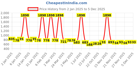 myntra.com GRACIT Women Black & Red Solid Flared Palazzos gracit Price History Graph from 2 Jan 2025 to 5 Dec 2025