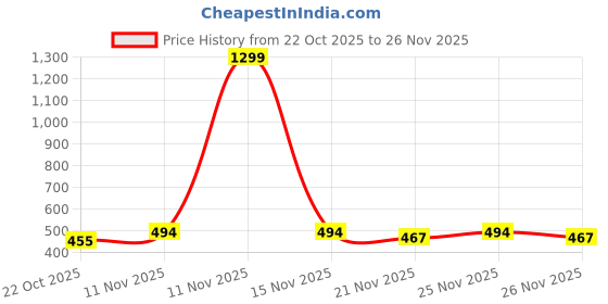 myntra.com GRACIT Women Black & White Geometric Block Printed Palazzos gracit Price History Graph from 22 Oct 2025 to 26 Nov 2025