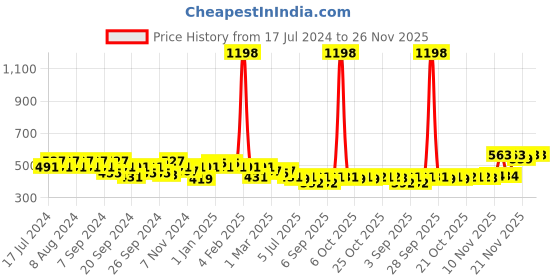 myntra.com GRACIT Women Black & White Set Of 2 Biker Shorts gracit Price History Graph from 17 Jul 2024 to 25 Nov 2025