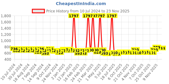 myntra.com GRACIT Women Black, Grey & Yellow Set of 3 Lycra Biker Shorts gracit Price History Graph from 10 Jul 2024 to 23 Nov 2025