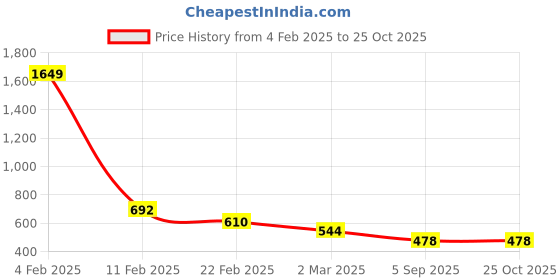 myntra.com GRACIT Women Black Solid Patiala Salwar gracit Price History Graph from 4 Feb 2025 to 25 Oct 2025