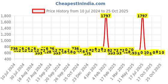 myntra.com GRACIT Women Black White & Beige Set Of 3 Biker Shorts gracit Price History Graph from 10 Jul 2024 to 25 Oct 2025