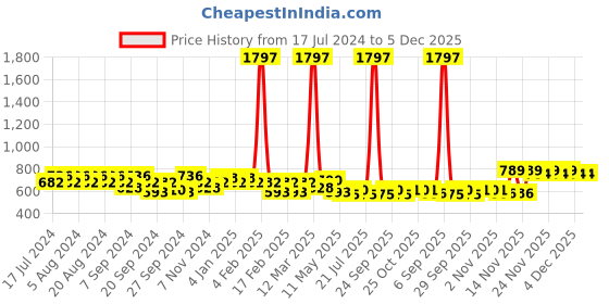 myntra.com GRACIT Women Black White & Red Set O3 Biker Shorts gracit Price History Graph from 17 Jul 2024 to 5 Dec 2025