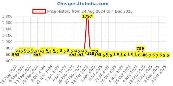 myntra.com GRACIT Women Blue & Maroon Pack Of 3 Cycling Shorts gracit Price History Graph from 24 Aug 2024 to 4 Dec 2025