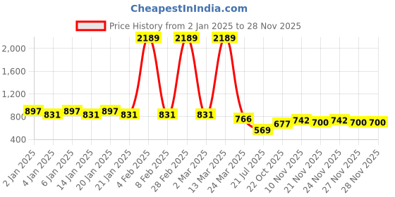 myntra.com GRACIT Women Blue & Red Pack of 2 Printed Flared Knitted Ethnic Palazzos gracit Price History Graph from 2 Jan 2025 to 24 Nov 2025