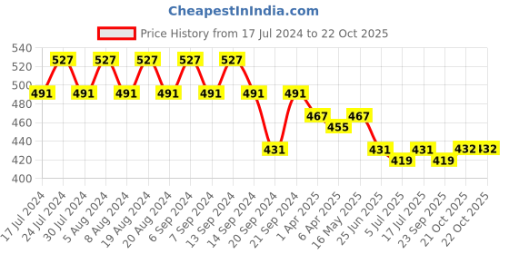 myntra.com GRACIT Women Blue Cycling Sports Shorts gracit Price History Graph from 17 Jul 2024 to 22 Oct 2025