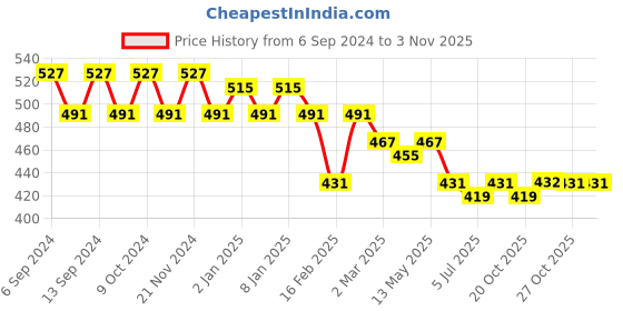 myntra.com GRACIT Women Blue Cycling Sports Shorts gracit Price History Graph from 6 Sep 2024 to 2 Nov 2025