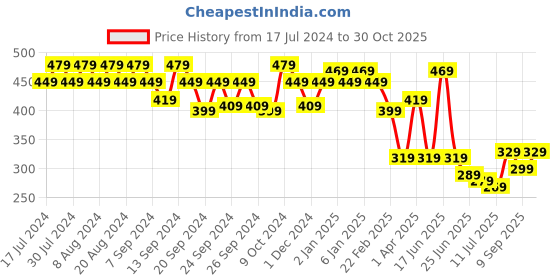 myntra.com GRACIT Women Blue Rayon Solid Palazzo gracit Price History Graph from 17 Jul 2024 to 30 Oct 2025