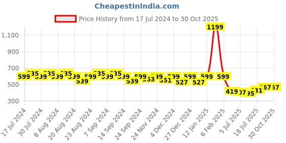 myntra.com GRACIT Women Blue Solid Loose-Fit Pure Cotton Salwar gracit Price History Graph from 17 Jul 2024 to 30 Oct 2025