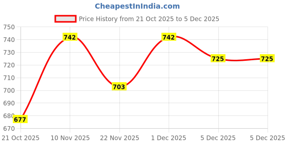myntra.com GRACIT Women Brown & Black Set Of 2 Flared Knitted Palazzos gracit Price History Graph from 21 Oct 2025 to 3 Dec 2025