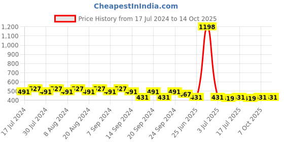 myntra.com GRACIT Women Brown & Sky Blue Solid Pack of 2 Lycra Biker Shorts gracit Price History Graph from 17 Jul 2024 to 14 Oct 2025