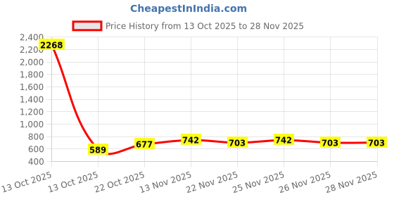 myntra.com GRACIT Women Brown & White 2 Printed Flared Knitted Ethnic Palazzos gracit Price History Graph from 13 Oct 2025 to 27 Nov 2025