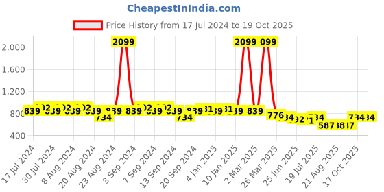 myntra.com GRACIT Women Brown & White Set of 2 Printed Flared Ethnic Palazzos gracit Price History Graph from 17 Jul 2024 to 17 Oct 2025