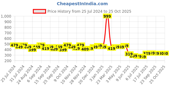 myntra.com GRACIT Women Brown Ethnic Palazzos gracit Price History Graph from 25 Jul 2024 to 25 Oct 2025