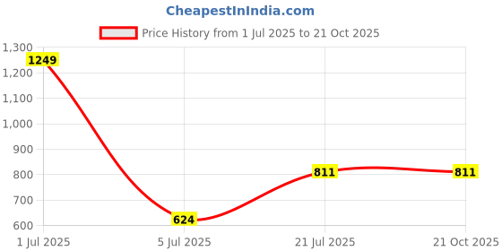 myntra.com GRACIT Women Cambric Cotton Parallel Trousers gracit Price History Graph from 1 Jul 2025 to 20 Oct 2025
