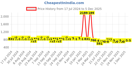 myntra.com GRACIT Women Coffee Brown & Navy Blue Set of 2 Floral Printed Flared Ethnic Palazzos gracit Price History Graph from 17 Jul 2024 to 5 Dec 2025
