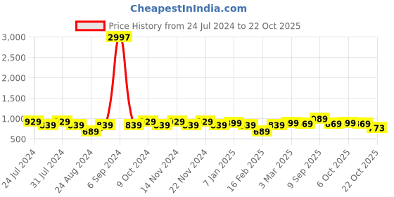 myntra.com GRACIT Women Cotton Ankle Length Leggings Pack Of 3 gracit Price History Graph from 24 Jul 2024 to 22 Oct 2025
