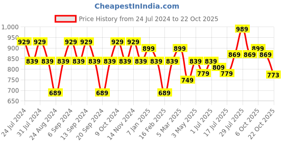 myntra.com GRACIT Women Cotton Ankle Length Leggings Pack Of 3 gracit Price History Graph from 24 Jul 2024 to 22 Oct 2025