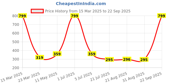 myntra.com GRACIT Women Cycling Shorts gracit Price History Graph from 15 Mar 2025 to 22 Sep 2025