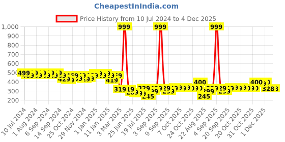 myntra.com GRACIT Women Flared Ethnic Palazzos gracit Price History Graph from 10 Jul 2024 to 3 Dec 2025