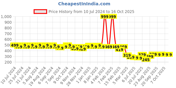 myntra.com GRACIT Women Flared Ethnic Palazzos gracit Price History Graph from 10 Jul 2024 to 16 Oct 2025