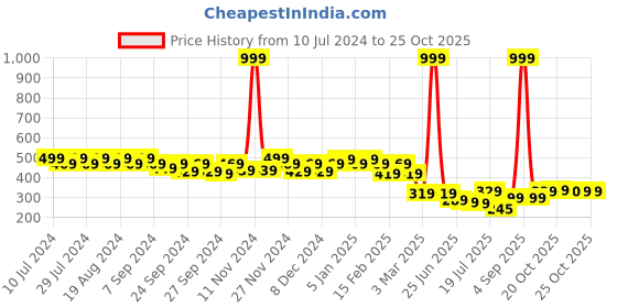 myntra.com GRACIT Women Flared Ethnic Palazzos gracit Price History Graph from 10 Jul 2024 to 25 Oct 2025