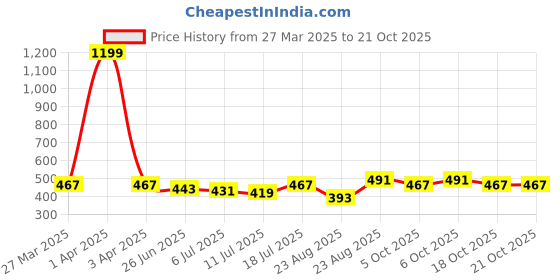 myntra.com GRACIT Women Flared Ethnic Palazzos gracit Price History Graph from 27 Mar 2025 to 20 Oct 2025