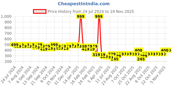 myntra.com GRACIT Women Flared Knitted Ethnic Palazzos gracit Price History Graph from 24 Jul 2024 to 19 Nov 2025