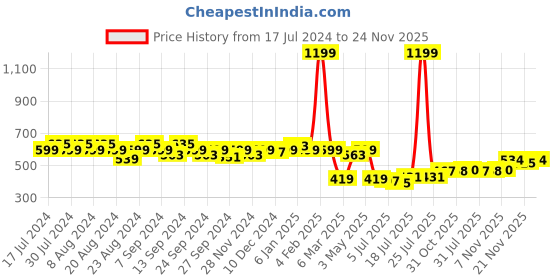 myntra.com GRACIT Women Gajri Red Solid Pure Cotton Salwar gracit Price History Graph from 17 Jul 2024 to 24 Nov 2025