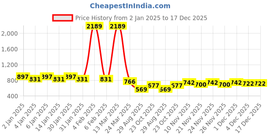 myntra.com GRACIT Women Green & Black Pack of 2 Flared Knitted Ethnic Palazzos gracit Price History Graph from 2 Jan 2025 to 17 Dec 2025
