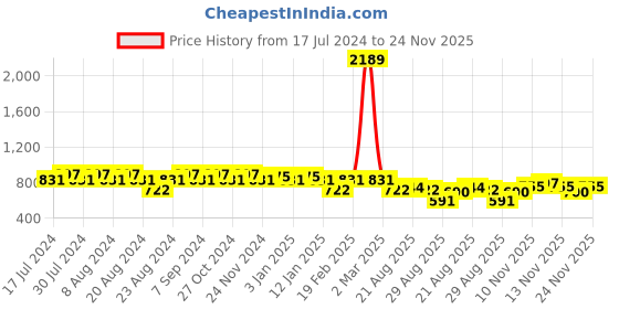 myntra.com GRACIT Women Green & Dark Green Set Of 2 Solid & Printed Straight Fit Palazzos gracit Price History Graph from 17 Jul 2024 to 24 Nov 2025