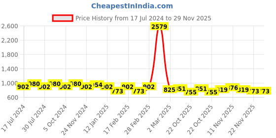 myntra.com GRACIT Women Green & Maroon Set Of 2 Printed Flared Knitted Palazzos gracit Price History Graph from 17 Jul 2024 to 29 Nov 2025