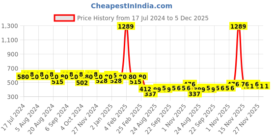 myntra.com GRACIT Women Green & Pink Floral Printed Flared Palazzos gracit Price History Graph from 17 Jul 2024 to 5 Dec 2025