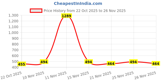 myntra.com GRACIT Women Green & Pink Printed Flared Knitted Ethnic Palazzos gracit Price History Graph from 22 Oct 2025 to 25 Nov 2025