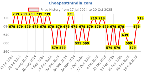 myntra.com GRACIT Women Grey & Brown Pack Of 2 Rayon Solid Palazzos gracit Price History Graph from 17 Jul 2024 to 19 Oct 2025